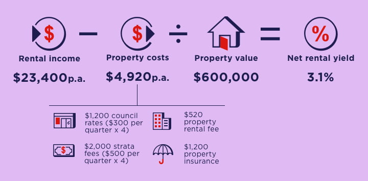 rental yield brisbane